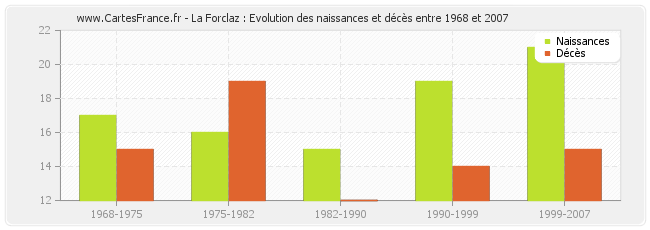 La Forclaz : Evolution des naissances et décès entre 1968 et 2007